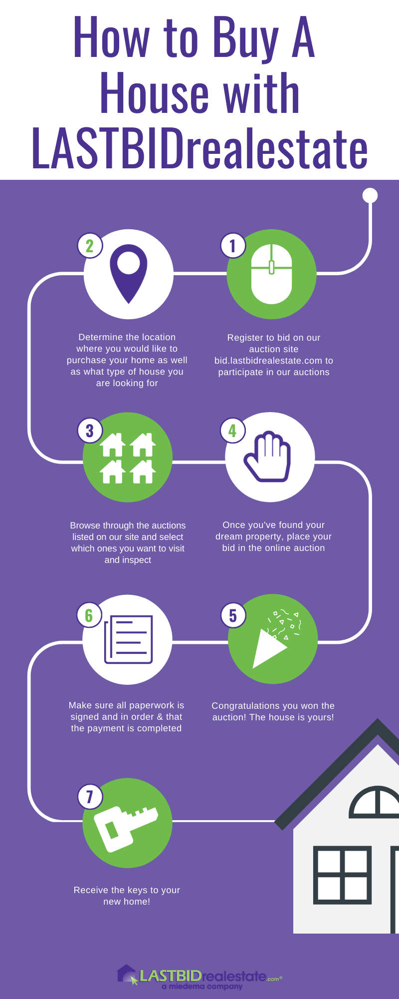 How to buy a house with lastbidrealestate