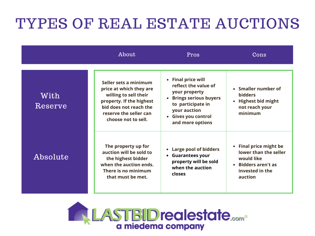 types of real estate auctions infographic